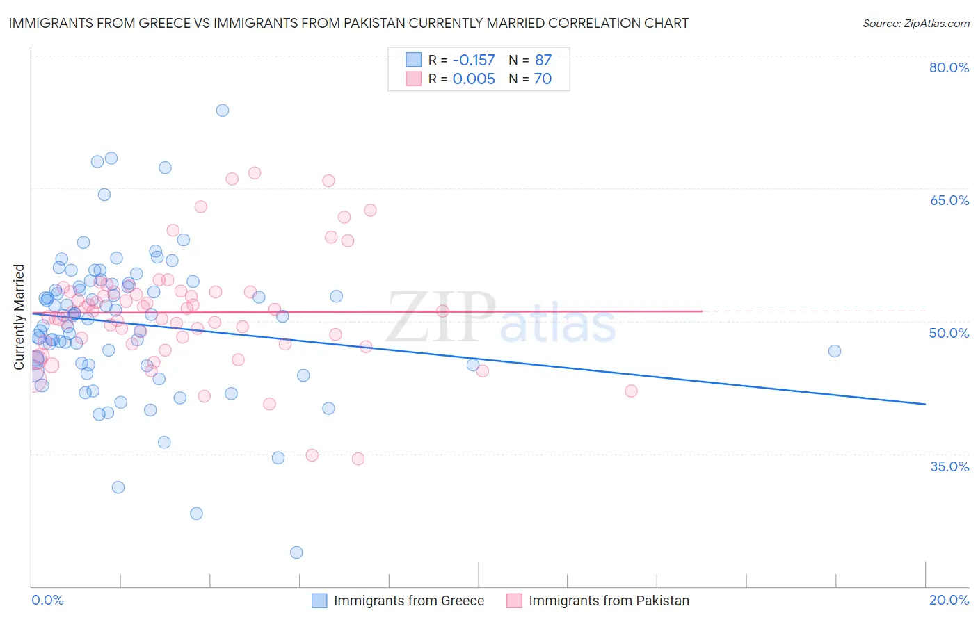 Immigrants from Greece vs Immigrants from Pakistan Currently Married