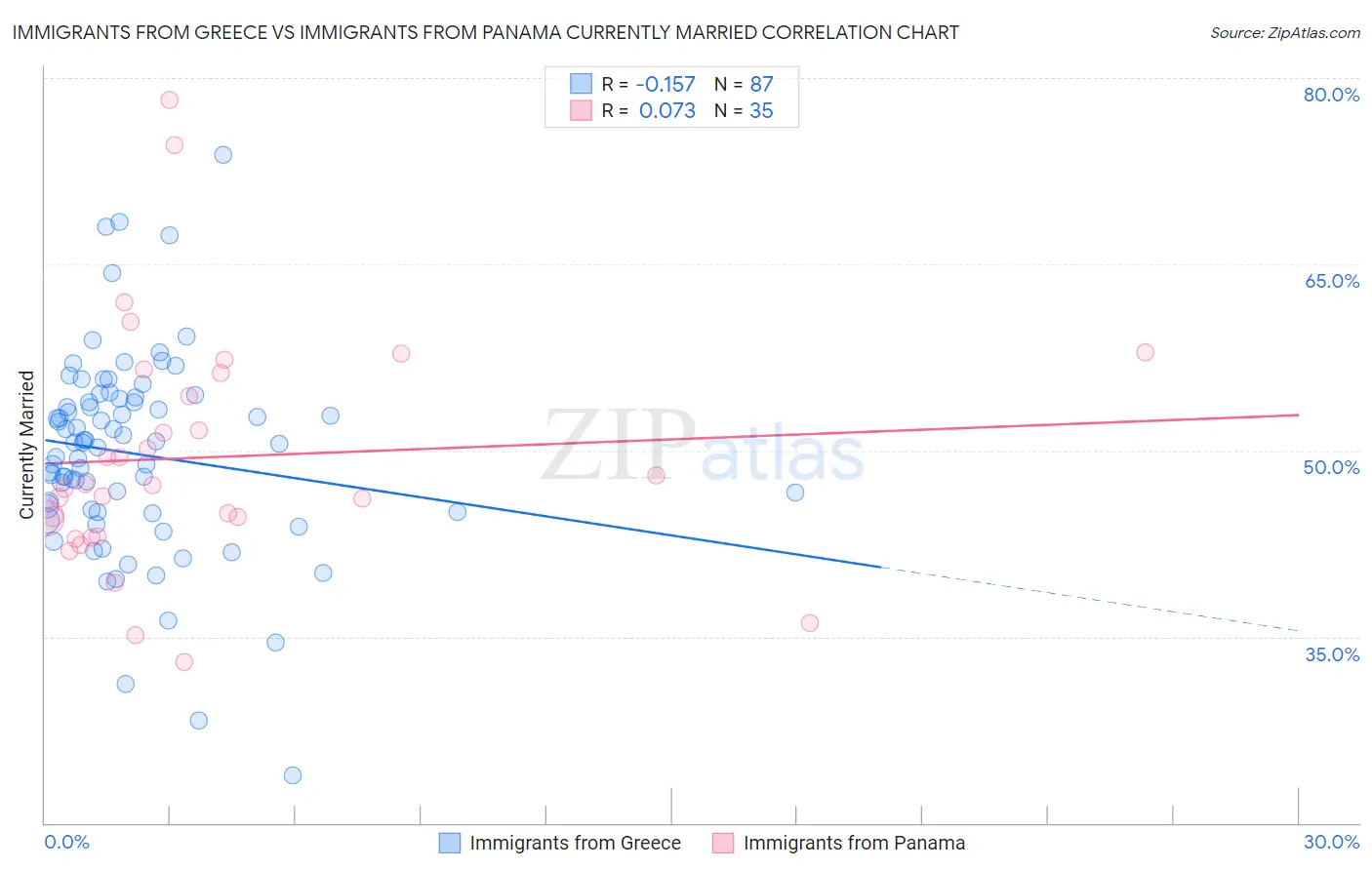 Immigrants from Greece vs Immigrants from Panama Currently Married