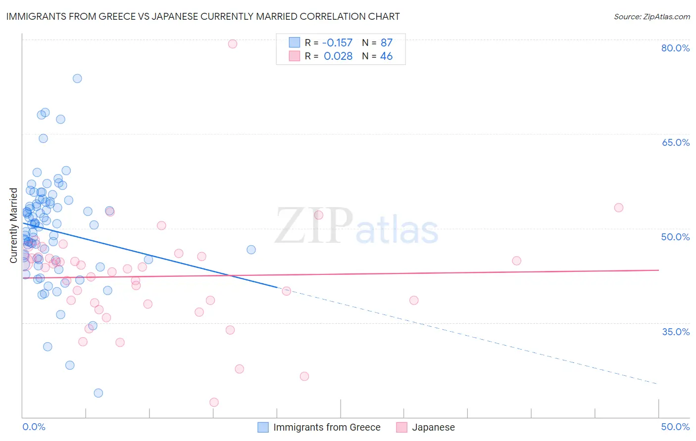 Immigrants from Greece vs Japanese Currently Married