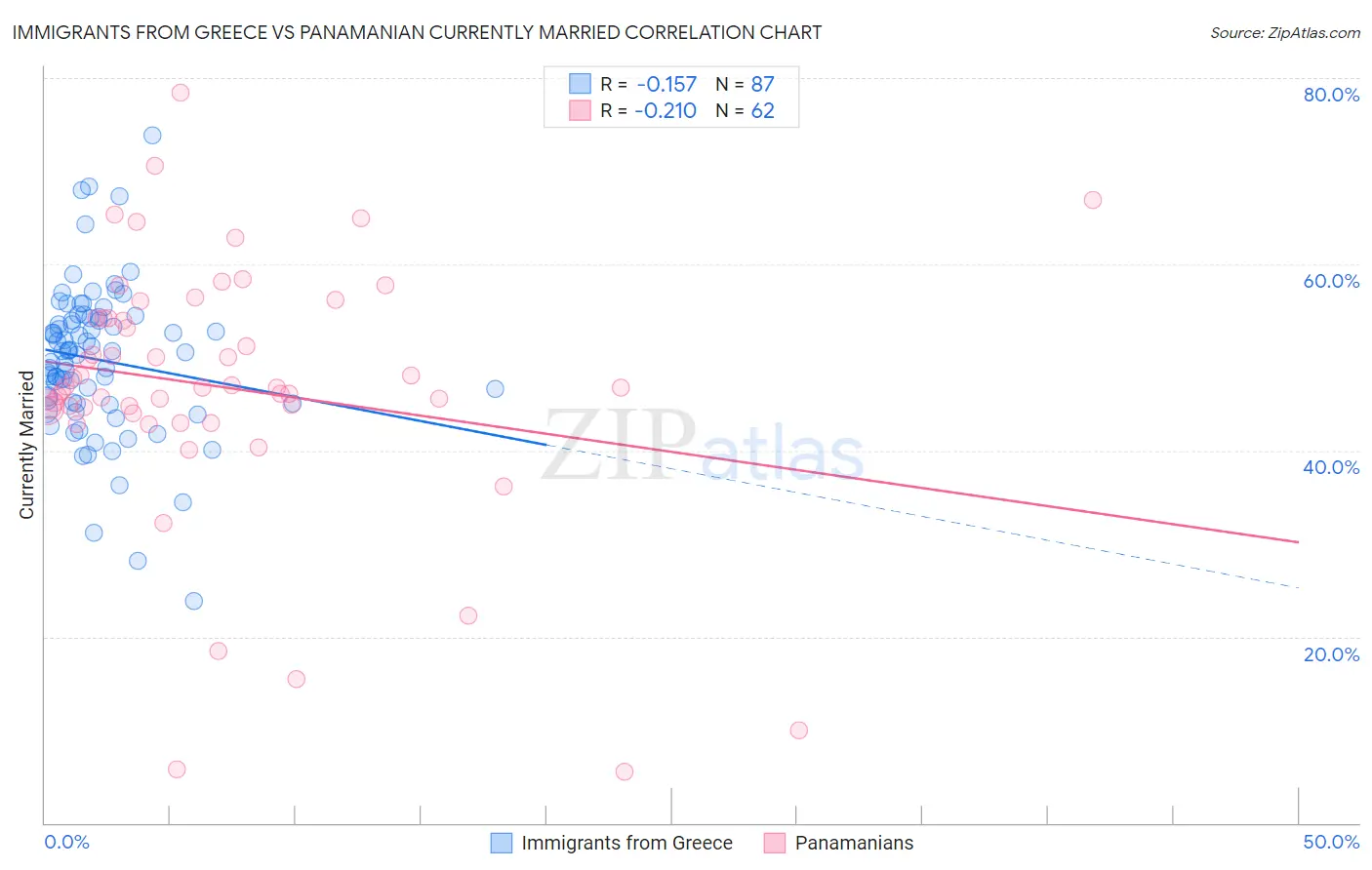 Immigrants from Greece vs Panamanian Currently Married