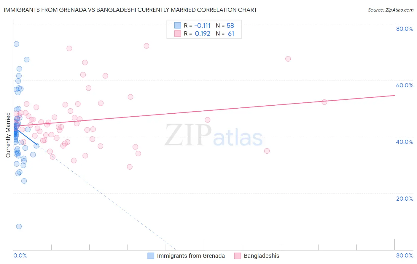 Immigrants from Grenada vs Bangladeshi Currently Married