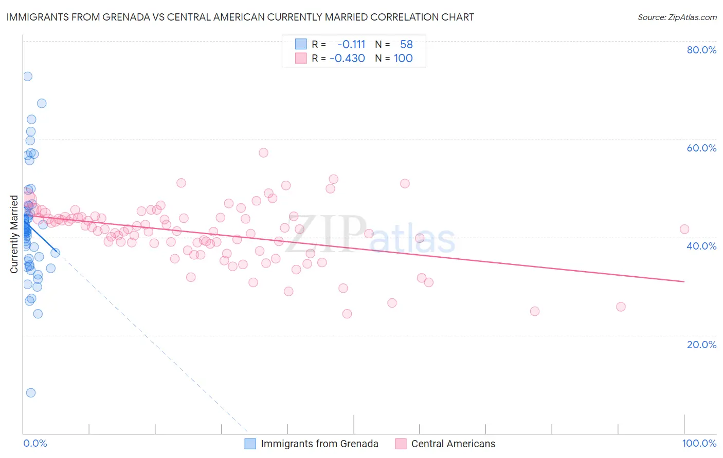 Immigrants from Grenada vs Central American Currently Married