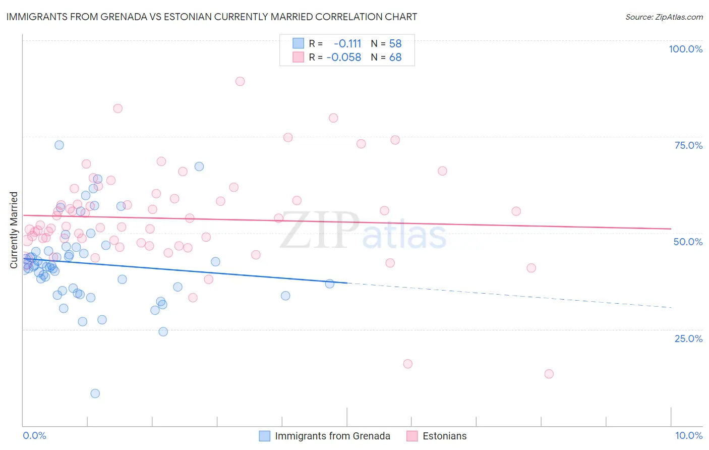 Immigrants from Grenada vs Estonian Currently Married