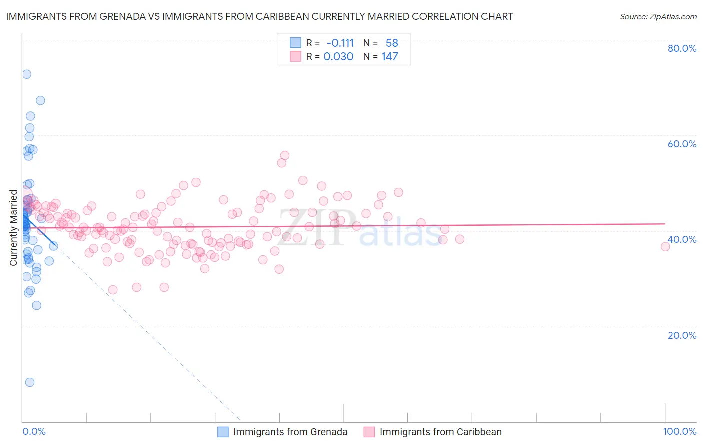 Immigrants from Grenada vs Immigrants from Caribbean Currently Married