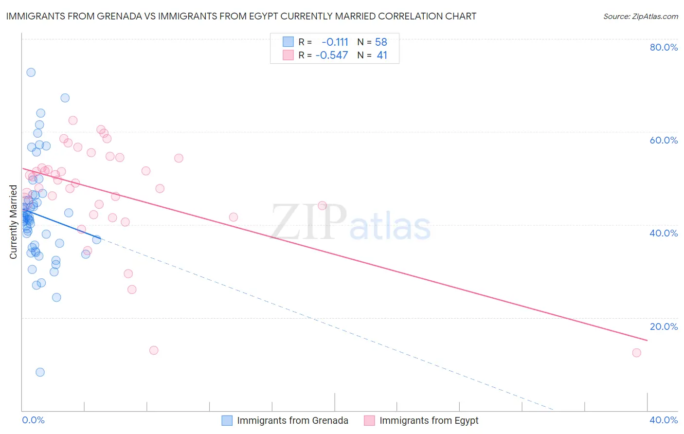 Immigrants from Grenada vs Immigrants from Egypt Currently Married