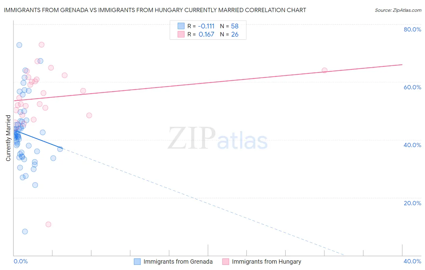 Immigrants from Grenada vs Immigrants from Hungary Currently Married