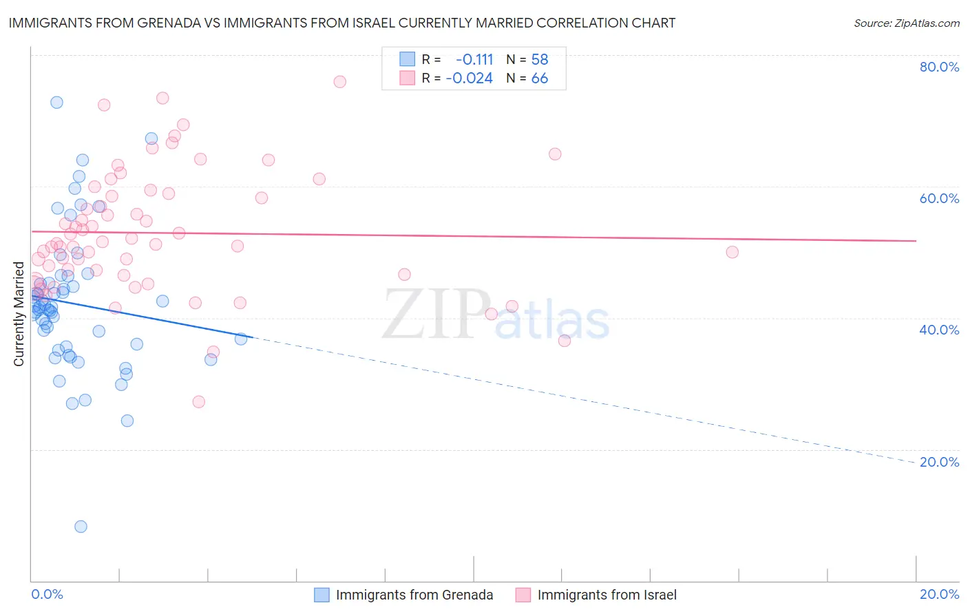 Immigrants from Grenada vs Immigrants from Israel Currently Married
