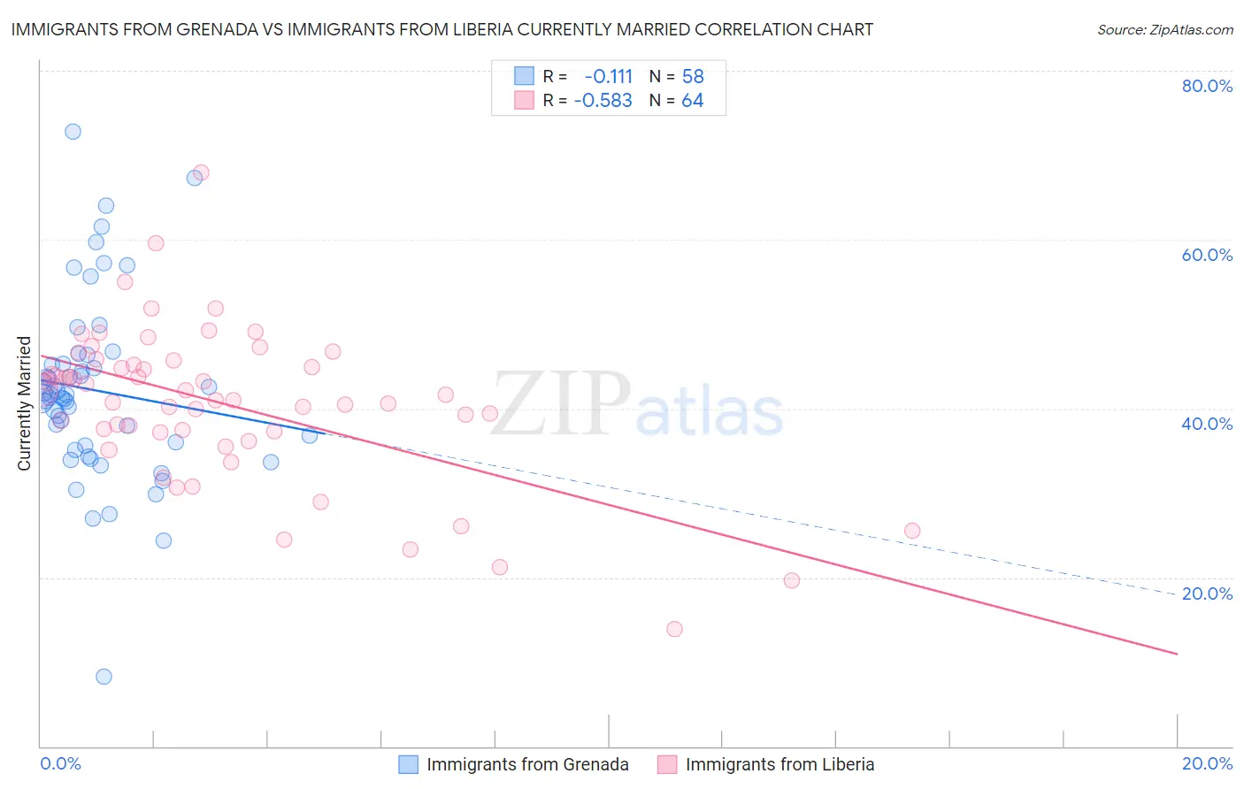 Immigrants from Grenada vs Immigrants from Liberia Currently Married