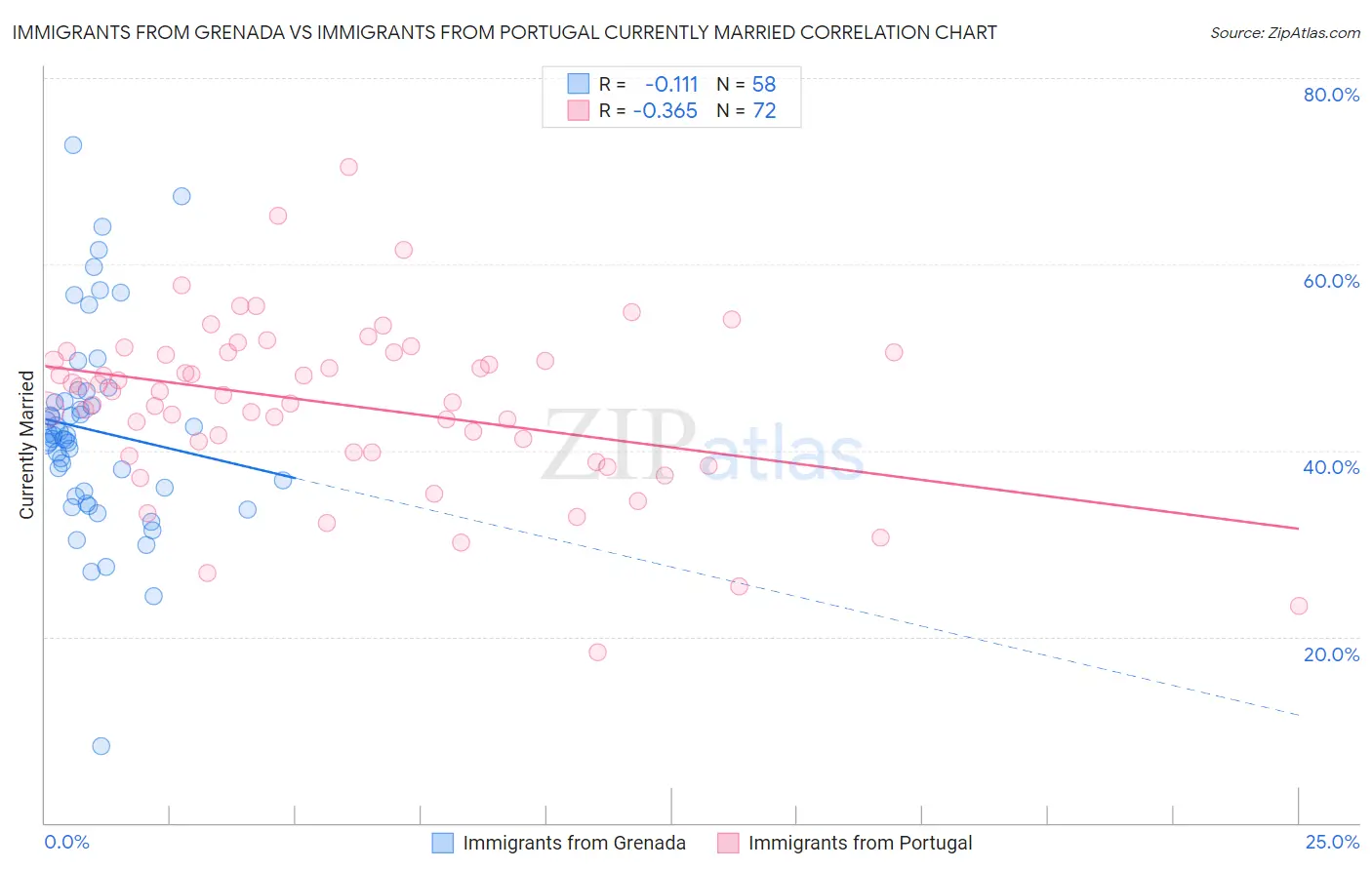 Immigrants from Grenada vs Immigrants from Portugal Currently Married