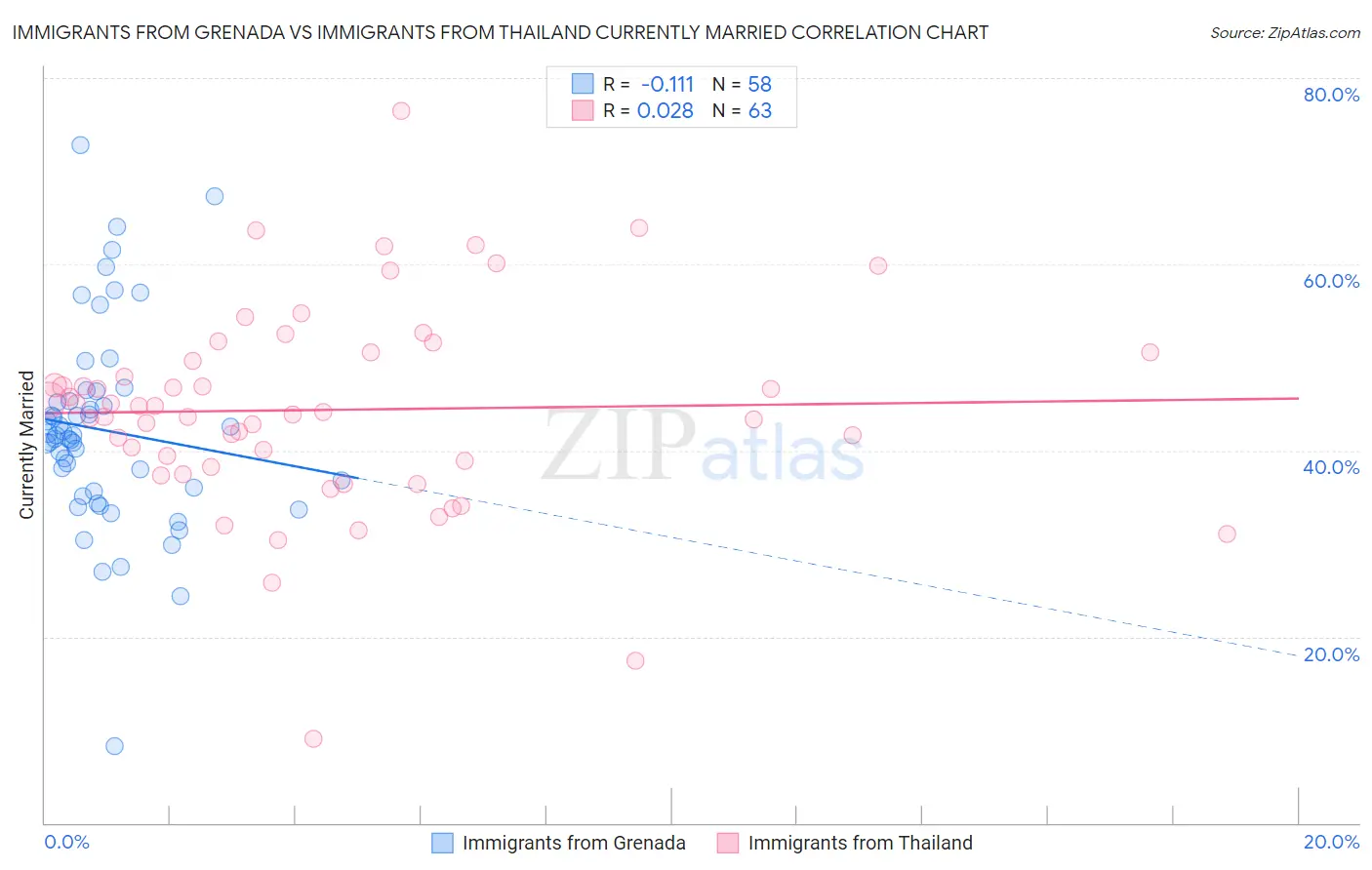 Immigrants from Grenada vs Immigrants from Thailand Currently Married