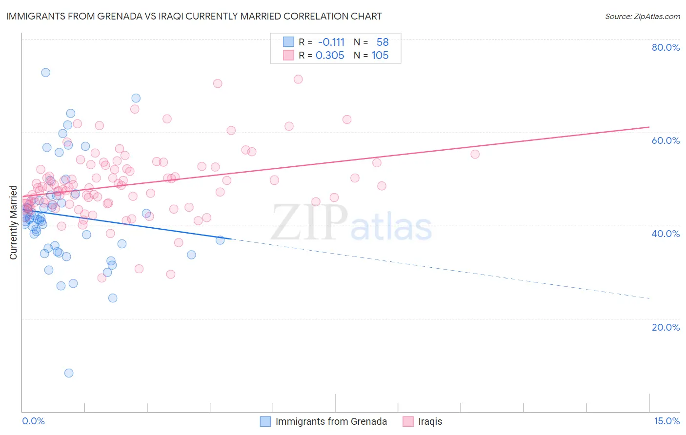 Immigrants from Grenada vs Iraqi Currently Married