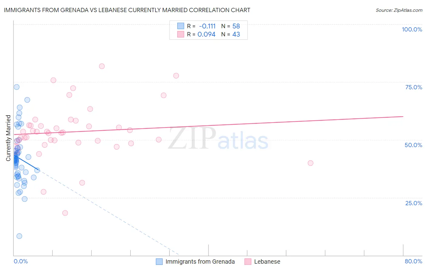 Immigrants from Grenada vs Lebanese Currently Married
