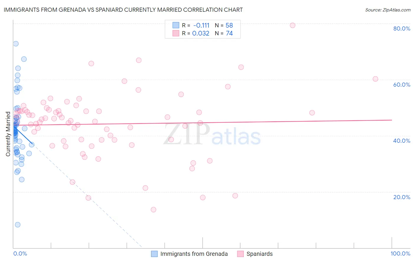 Immigrants from Grenada vs Spaniard Currently Married