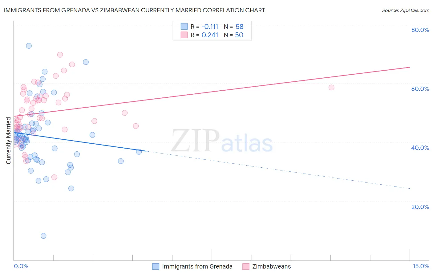 Immigrants from Grenada vs Zimbabwean Currently Married