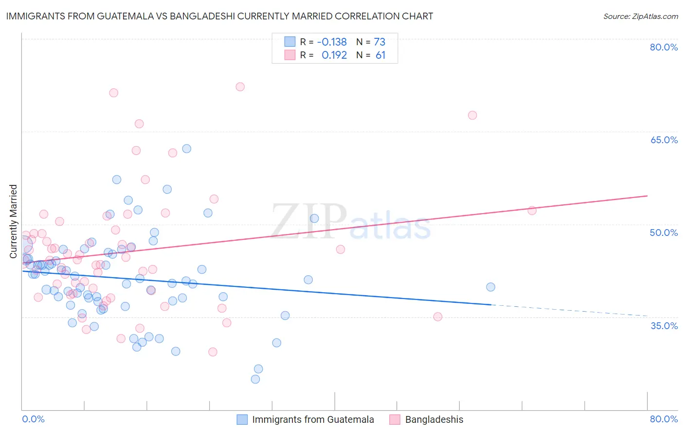 Immigrants from Guatemala vs Bangladeshi Currently Married