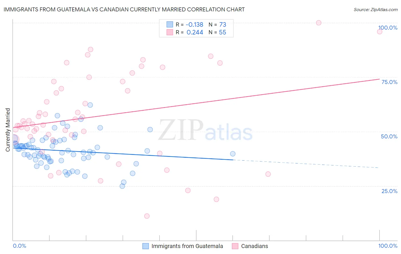 Immigrants from Guatemala vs Canadian Currently Married