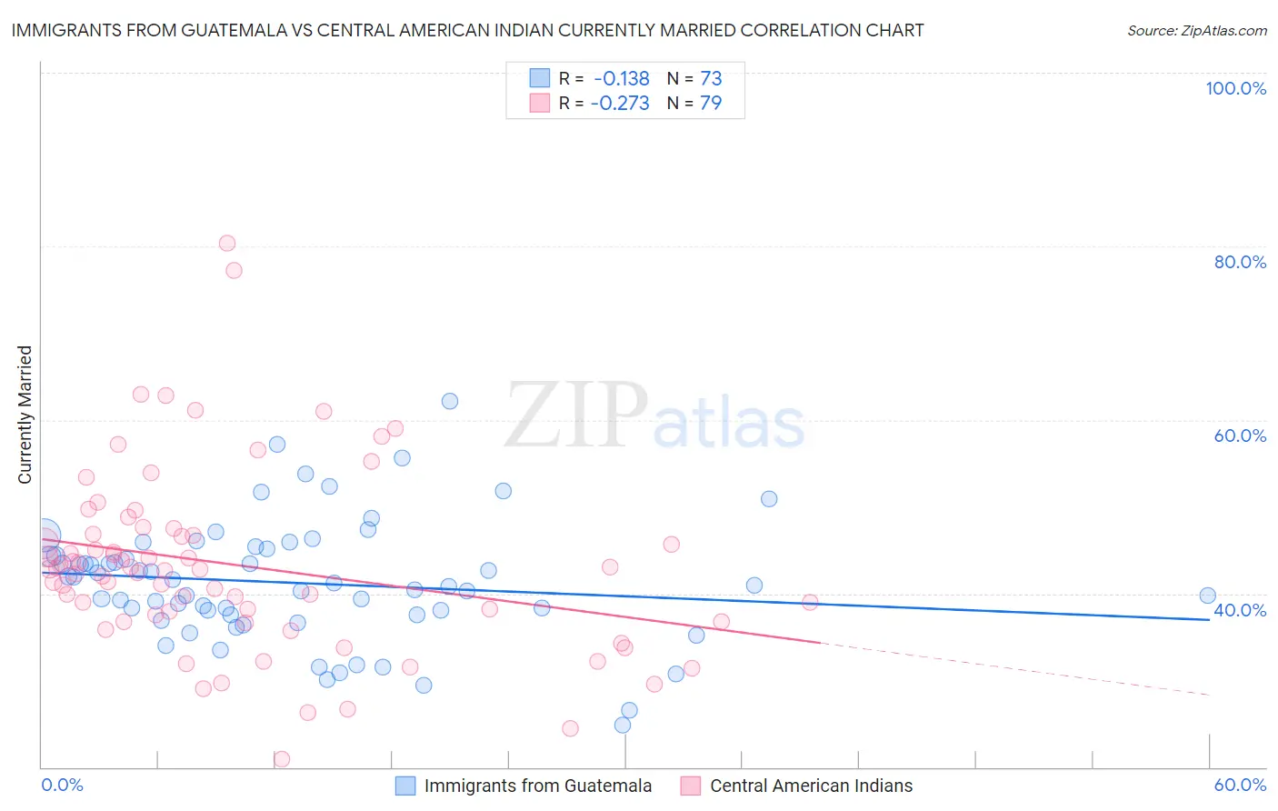 Immigrants from Guatemala vs Central American Indian Currently Married