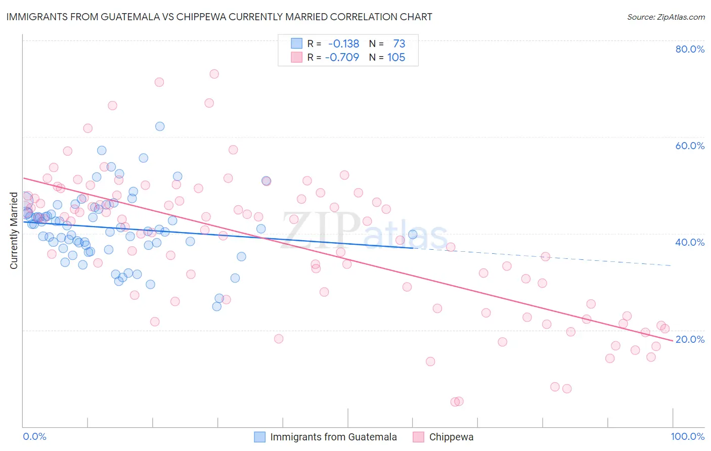 Immigrants from Guatemala vs Chippewa Currently Married