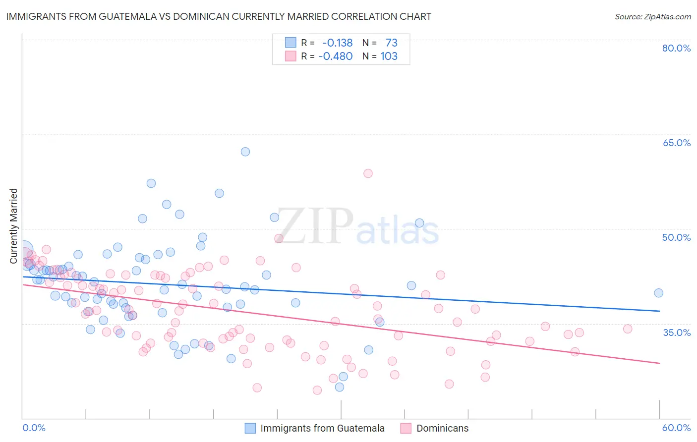 Immigrants from Guatemala vs Dominican Currently Married