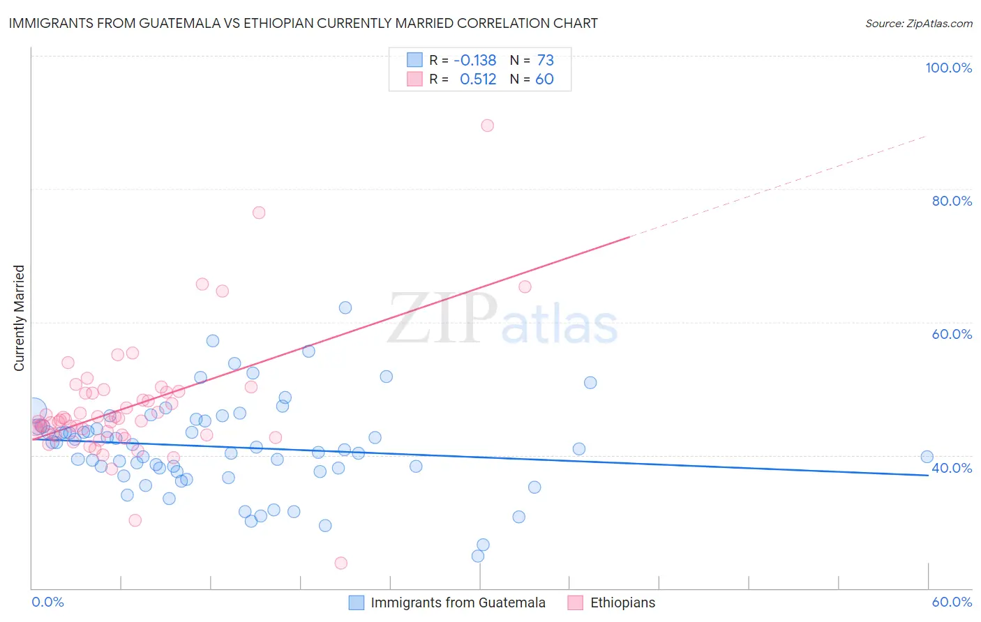 Immigrants from Guatemala vs Ethiopian Currently Married