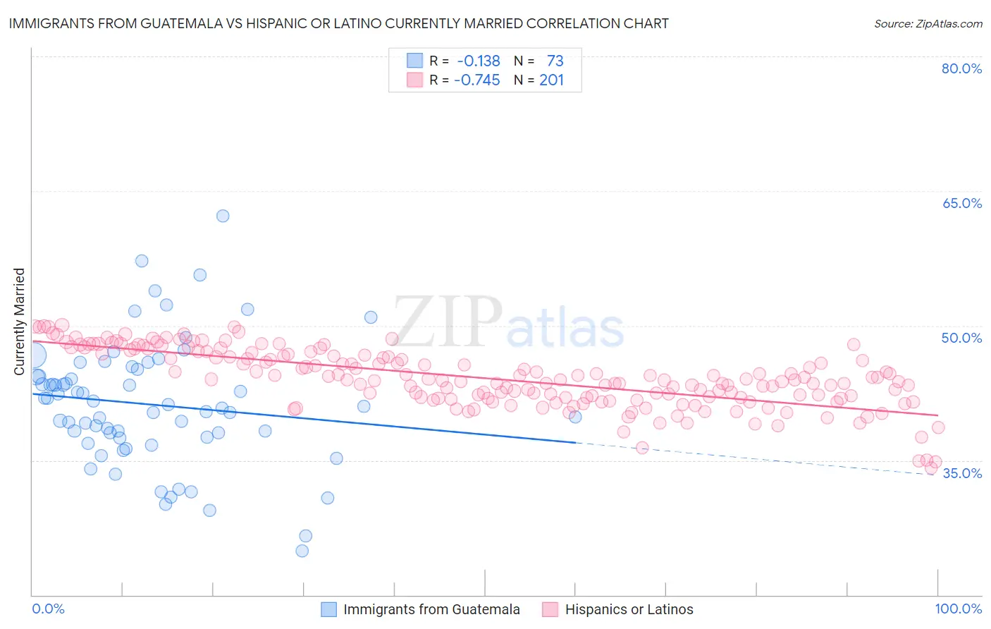 Immigrants from Guatemala vs Hispanic or Latino Currently Married