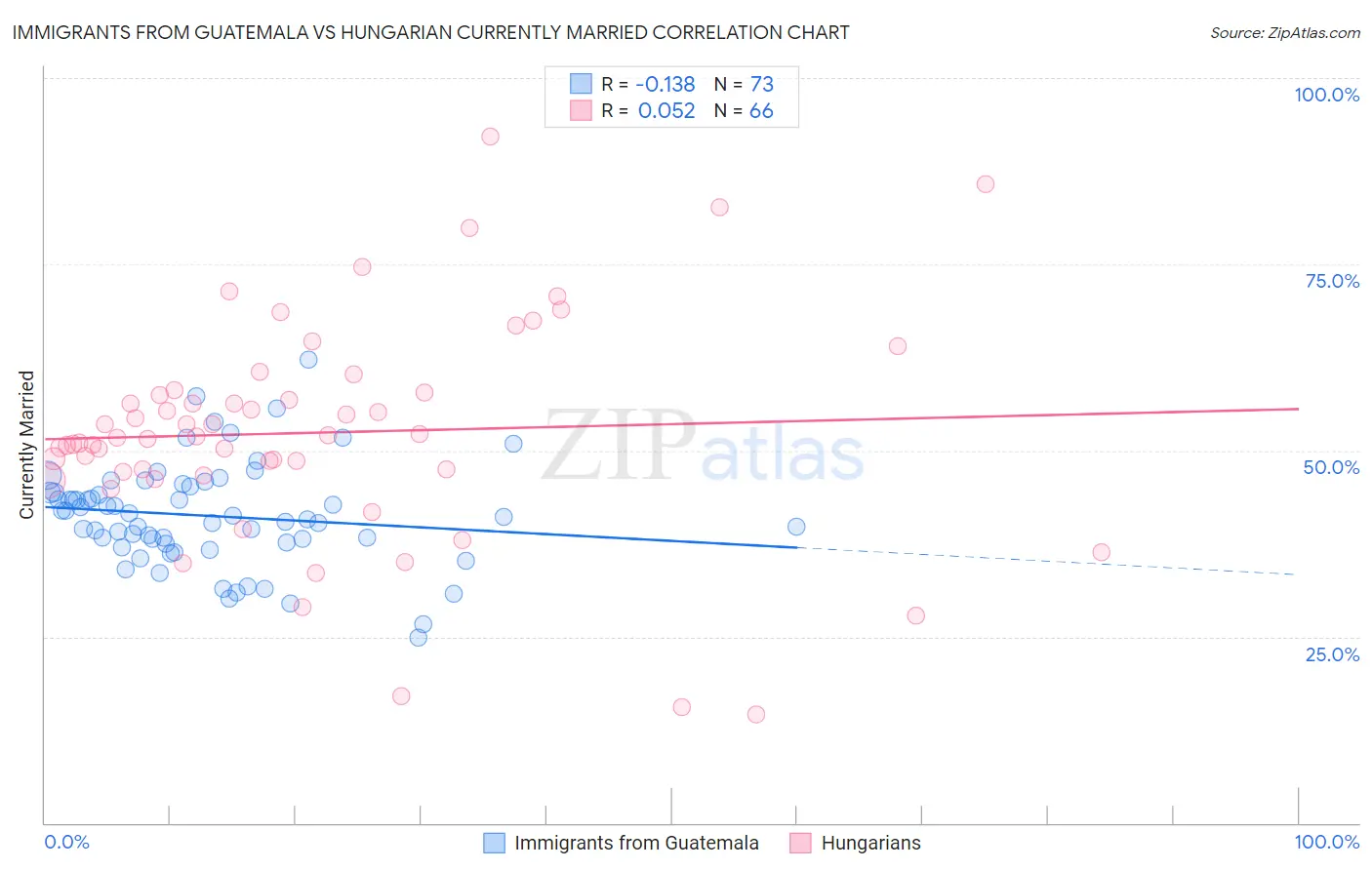 Immigrants from Guatemala vs Hungarian Currently Married