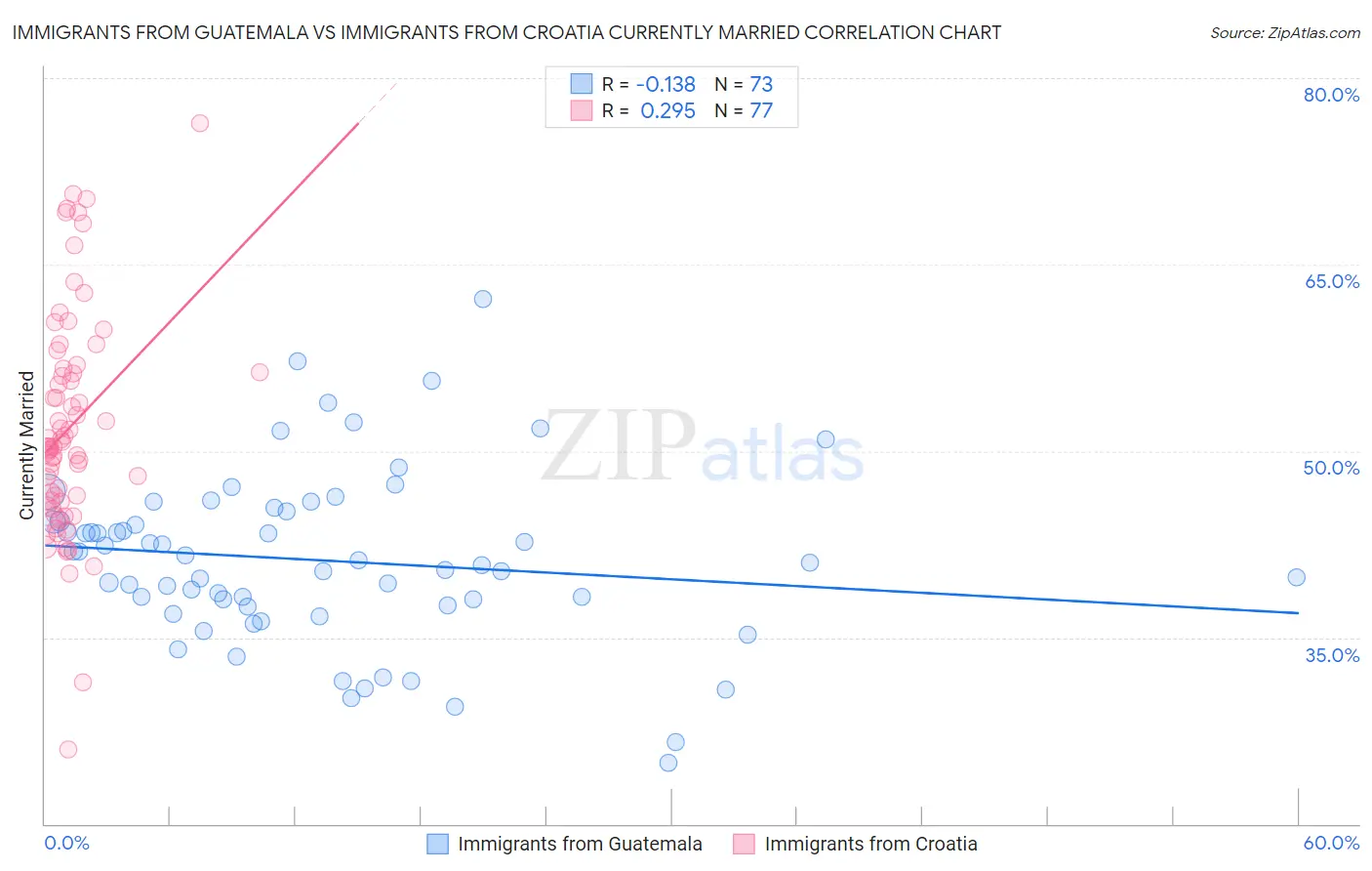 Immigrants from Guatemala vs Immigrants from Croatia Currently Married