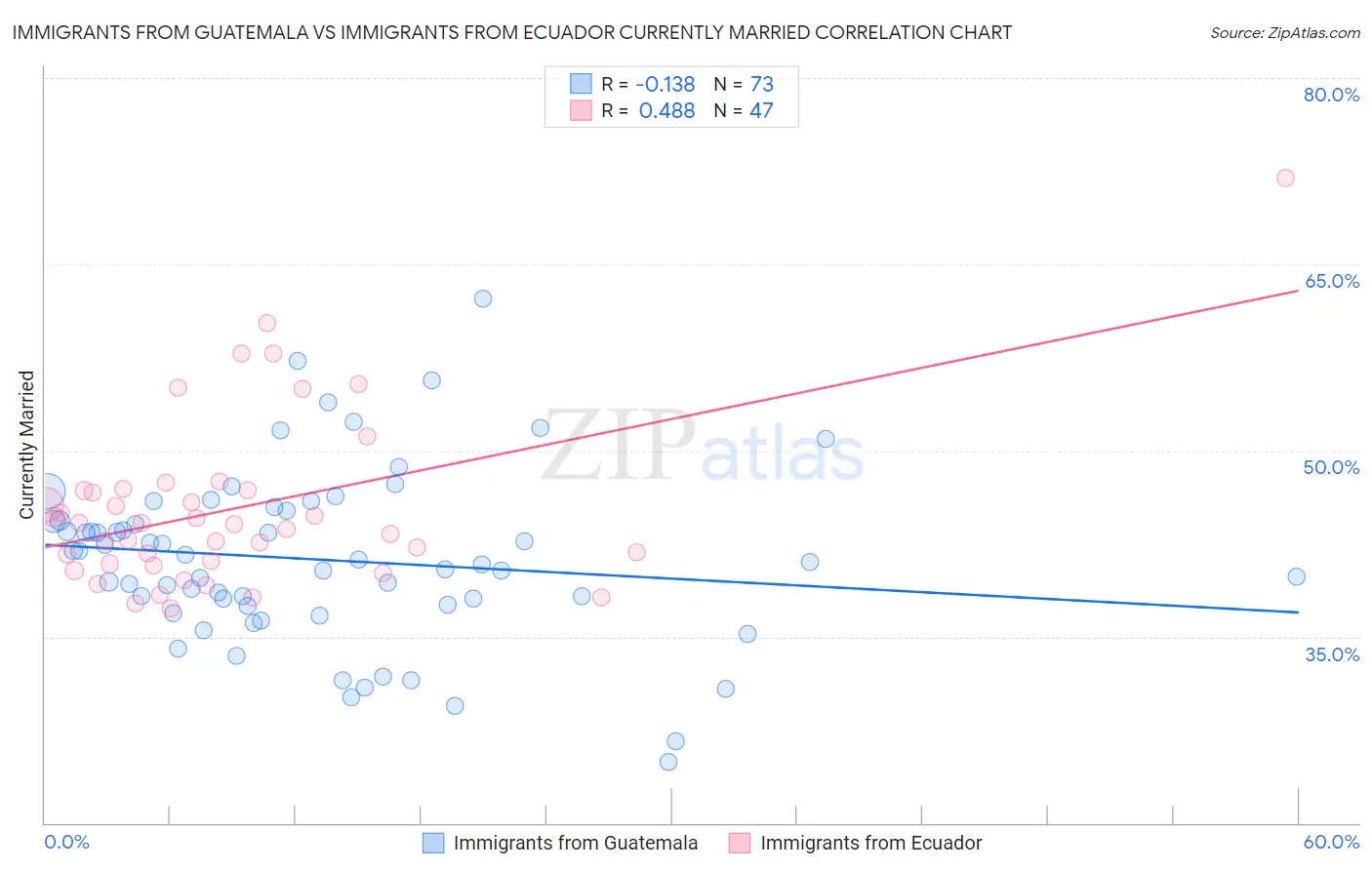 Immigrants from Guatemala vs Immigrants from Ecuador Currently Married