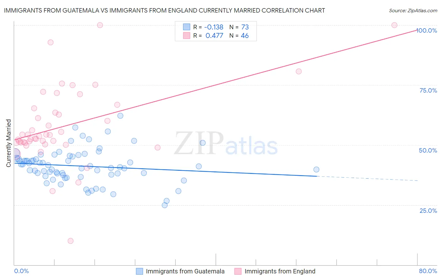 Immigrants from Guatemala vs Immigrants from England Currently Married