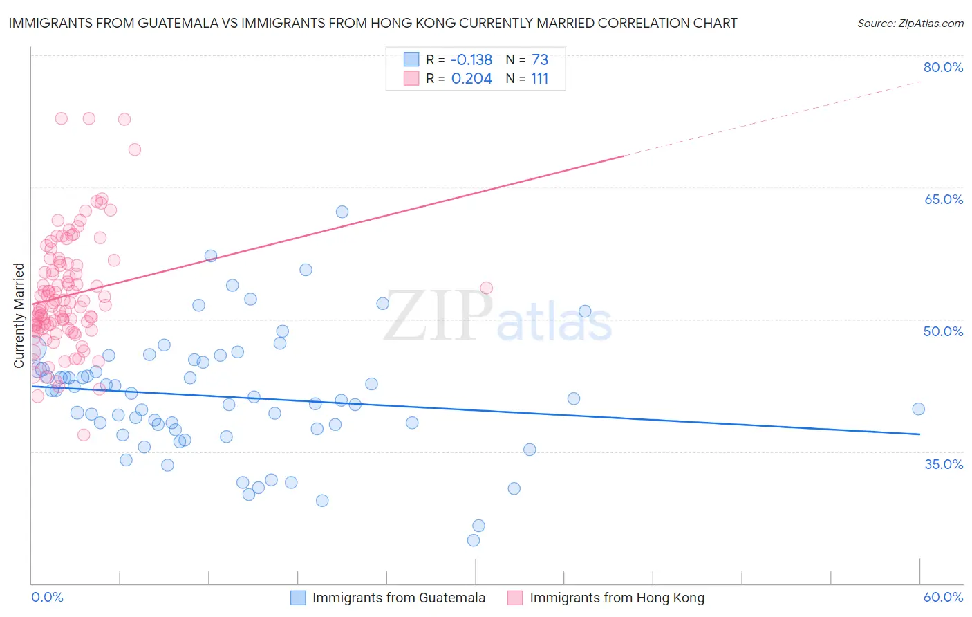 Immigrants from Guatemala vs Immigrants from Hong Kong Currently Married