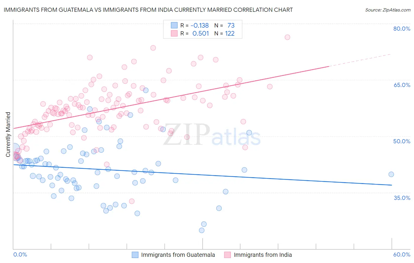 Immigrants from Guatemala vs Immigrants from India Currently Married