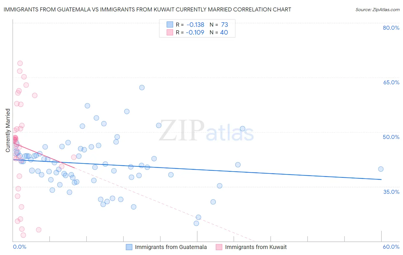 Immigrants from Guatemala vs Immigrants from Kuwait Currently Married