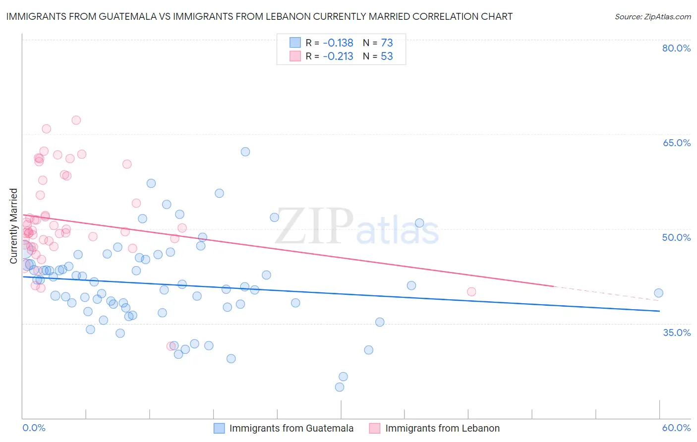Immigrants from Guatemala vs Immigrants from Lebanon Currently Married
