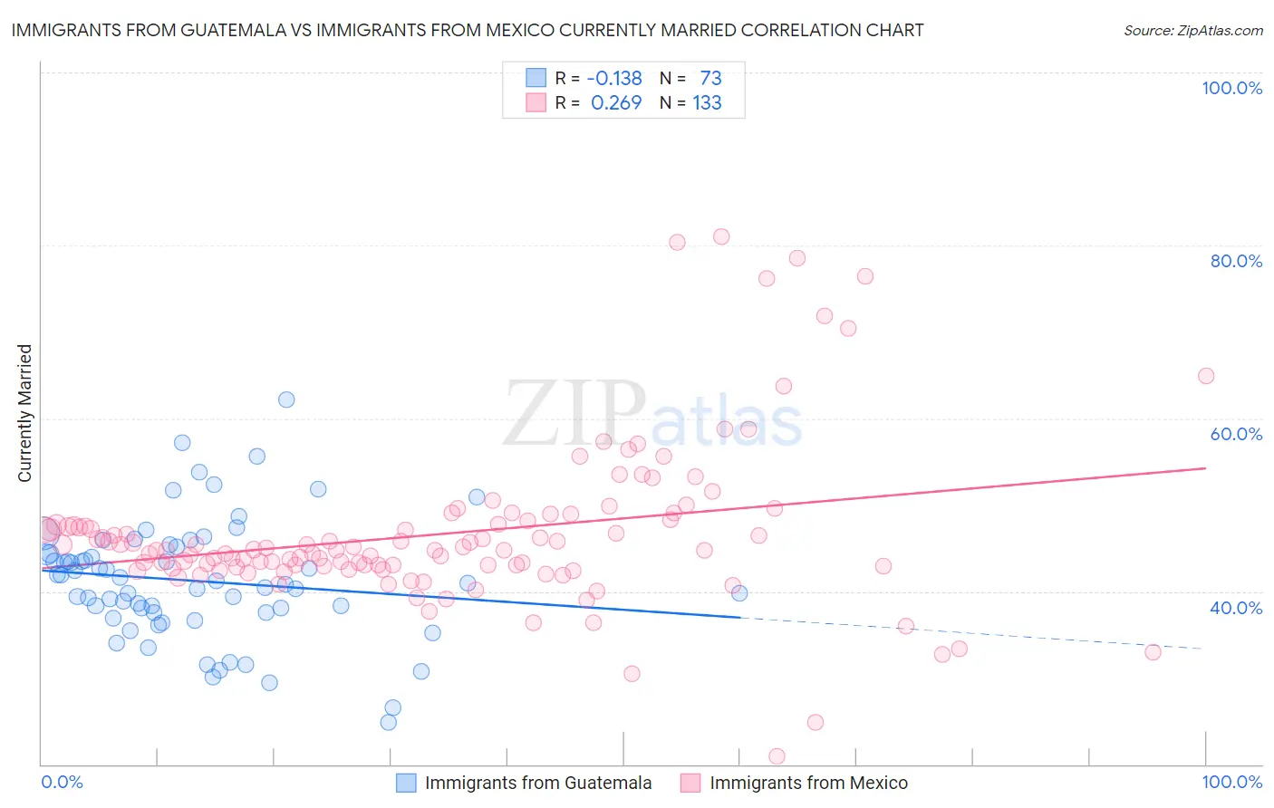 Immigrants from Guatemala vs Immigrants from Mexico Currently Married