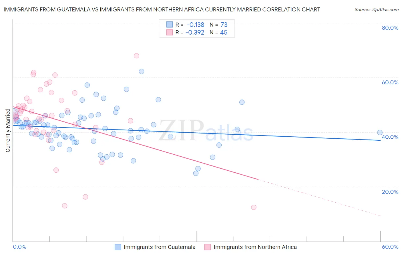 Immigrants from Guatemala vs Immigrants from Northern Africa Currently Married