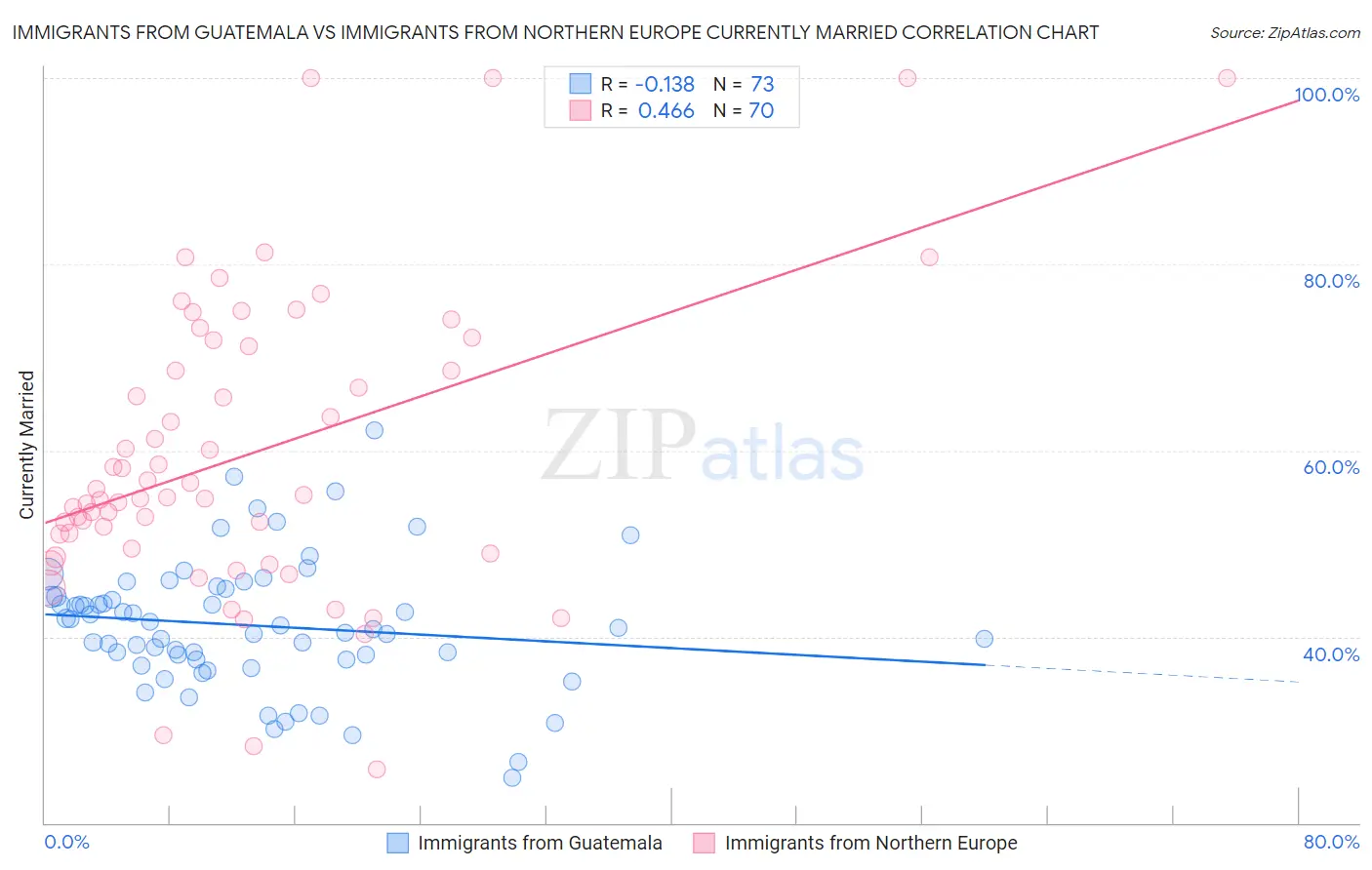 Immigrants from Guatemala vs Immigrants from Northern Europe Currently Married