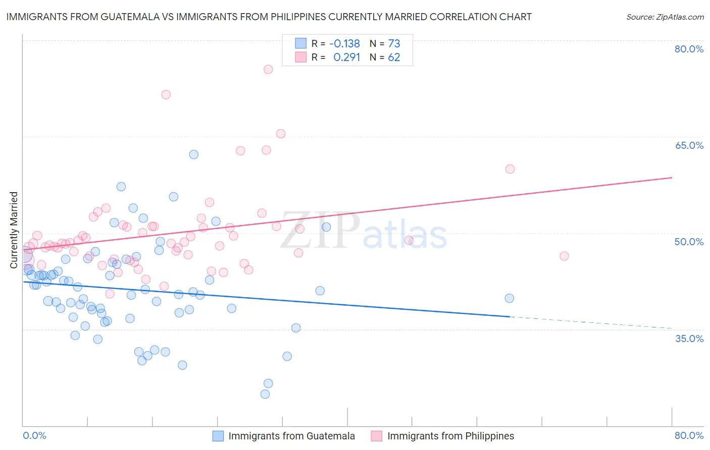 Immigrants from Guatemala vs Immigrants from Philippines Currently Married