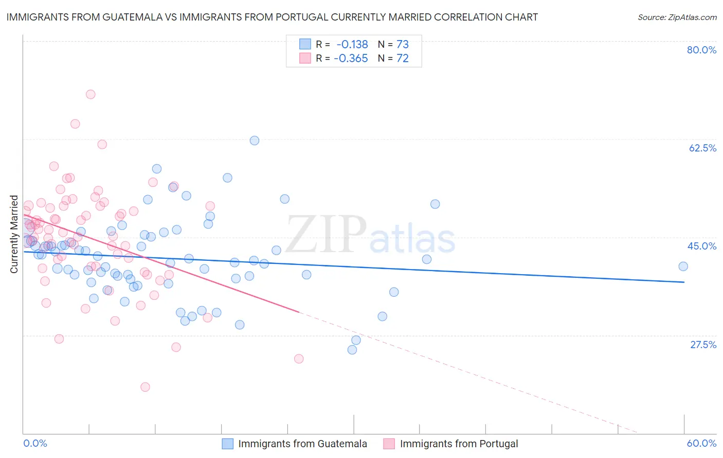 Immigrants from Guatemala vs Immigrants from Portugal Currently Married