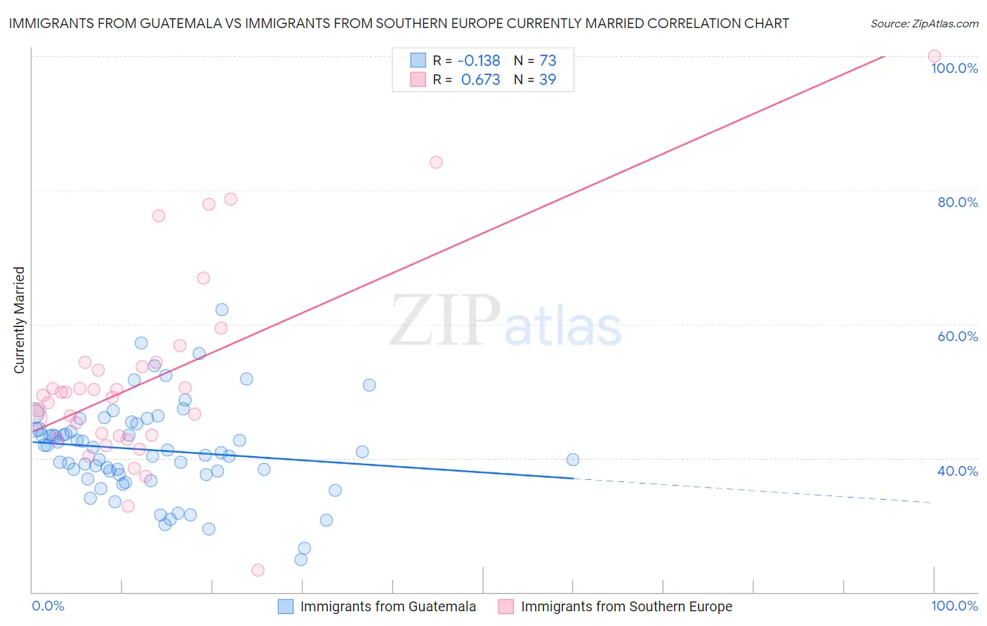 Immigrants from Guatemala vs Immigrants from Southern Europe Currently Married