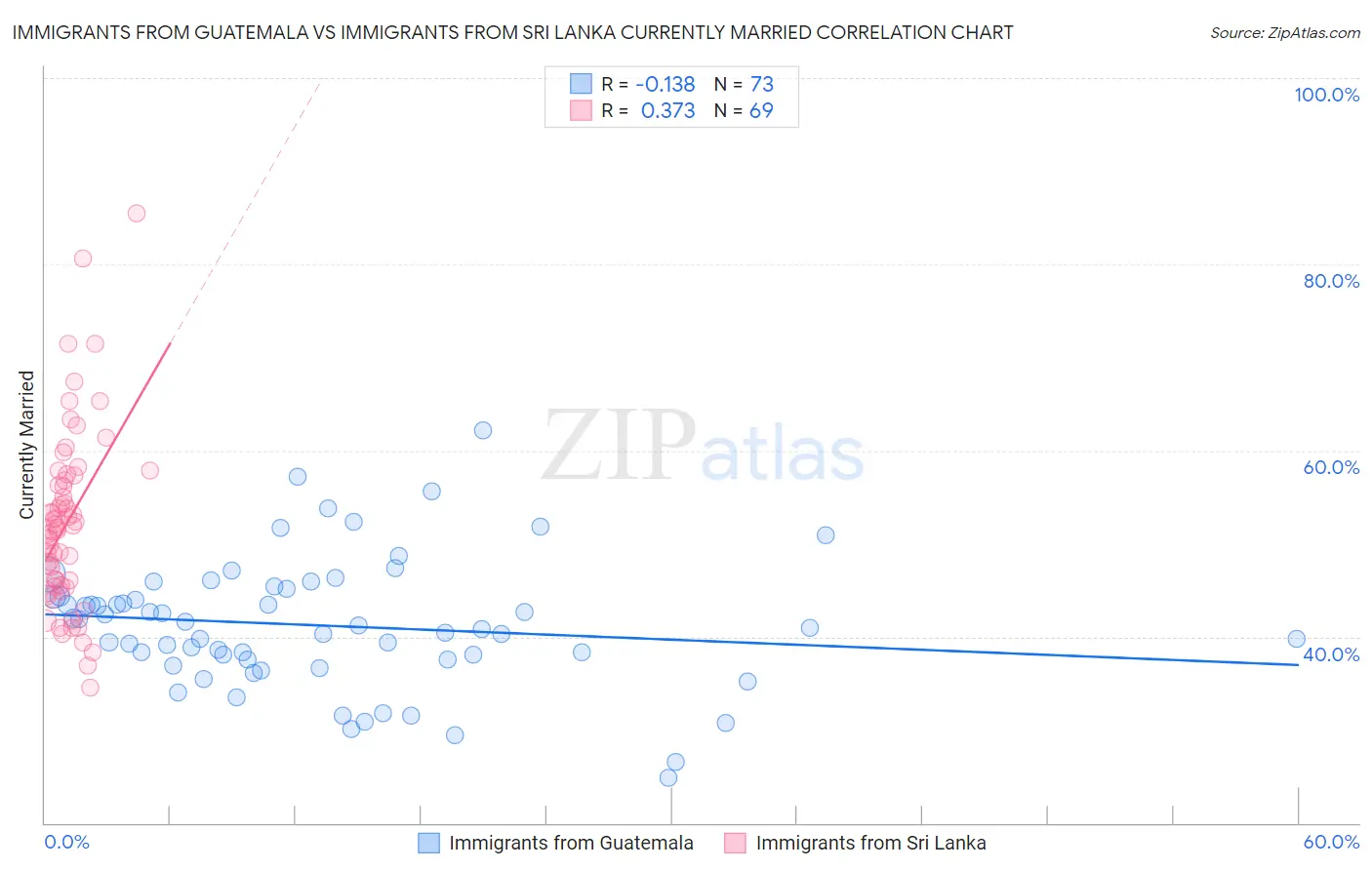 Immigrants from Guatemala vs Immigrants from Sri Lanka Currently Married