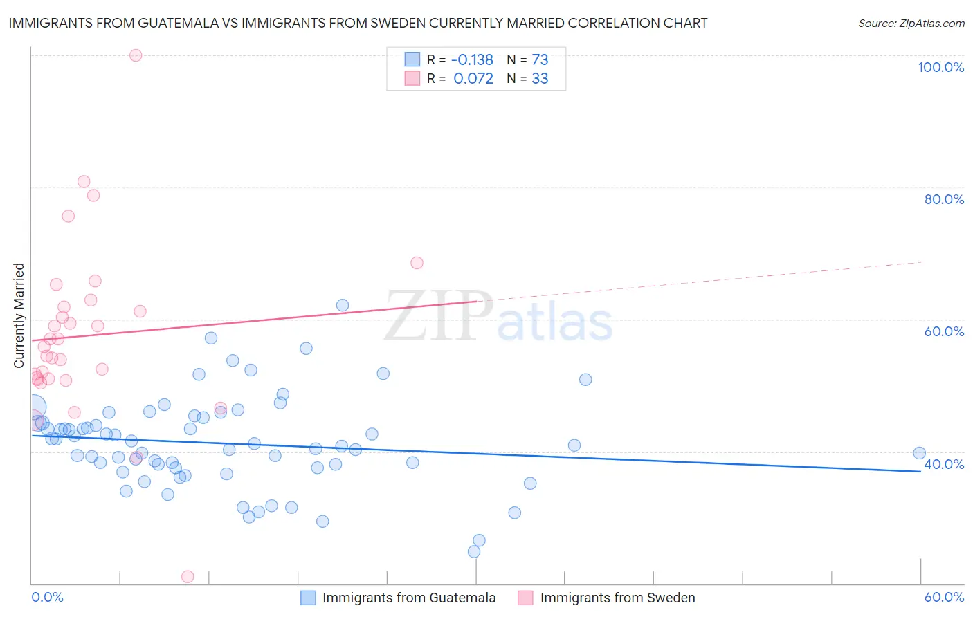 Immigrants from Guatemala vs Immigrants from Sweden Currently Married