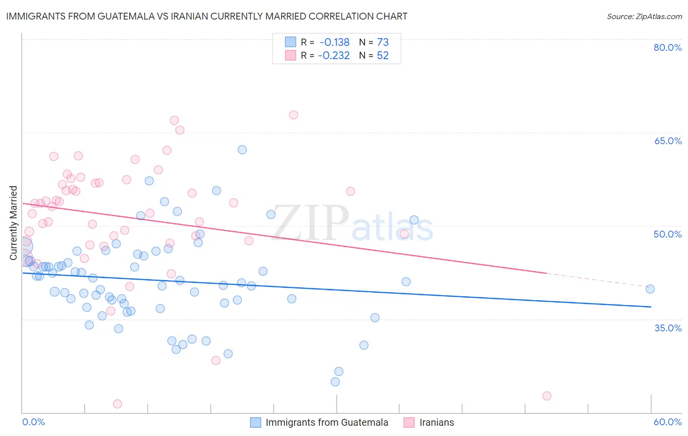 Immigrants from Guatemala vs Iranian Currently Married