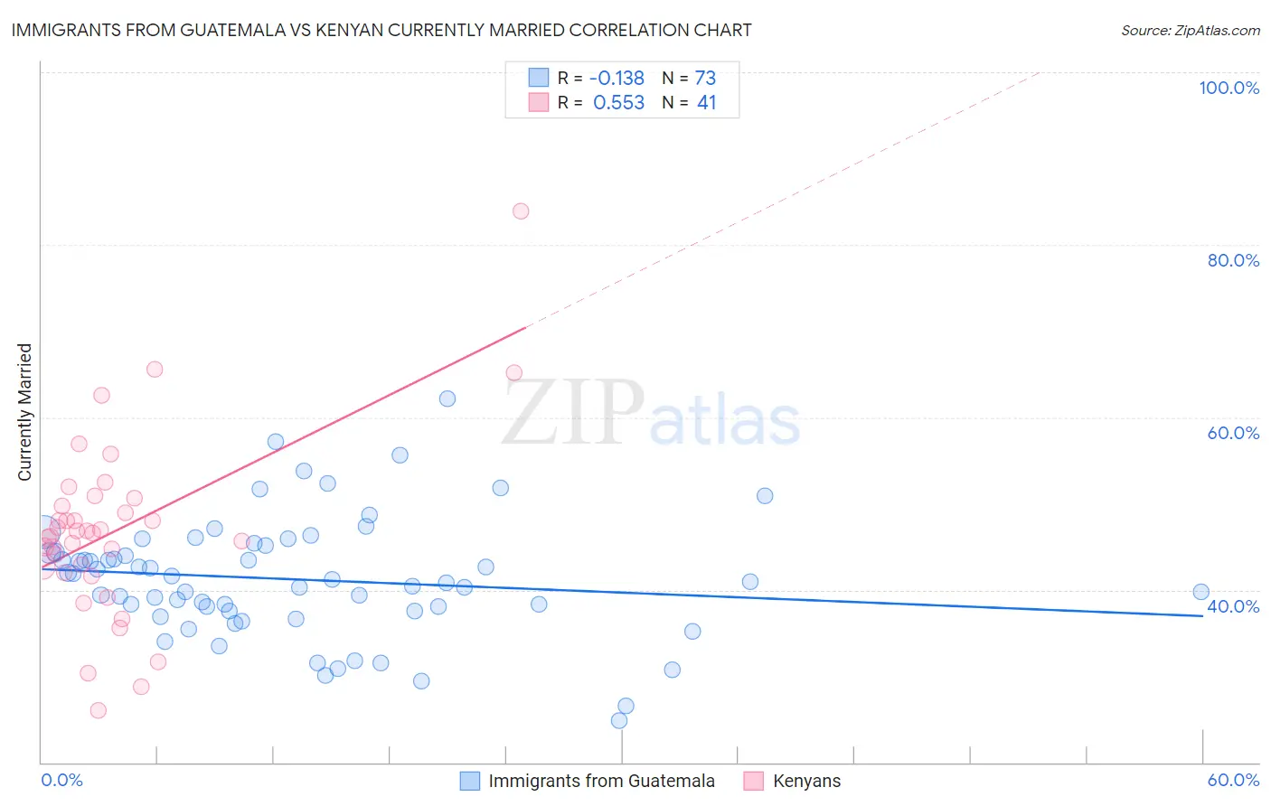 Immigrants from Guatemala vs Kenyan Currently Married