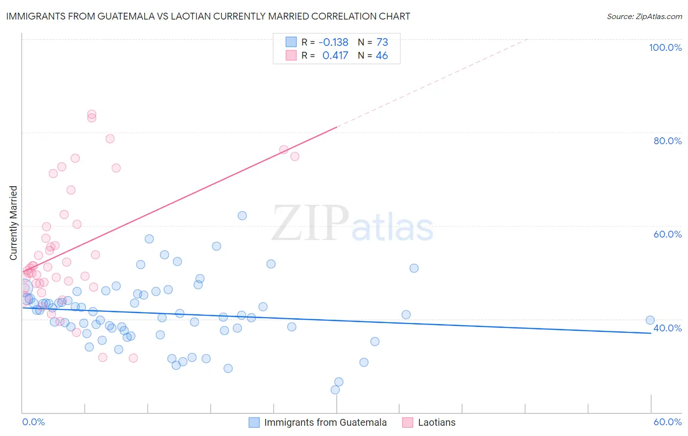 Immigrants from Guatemala vs Laotian Currently Married