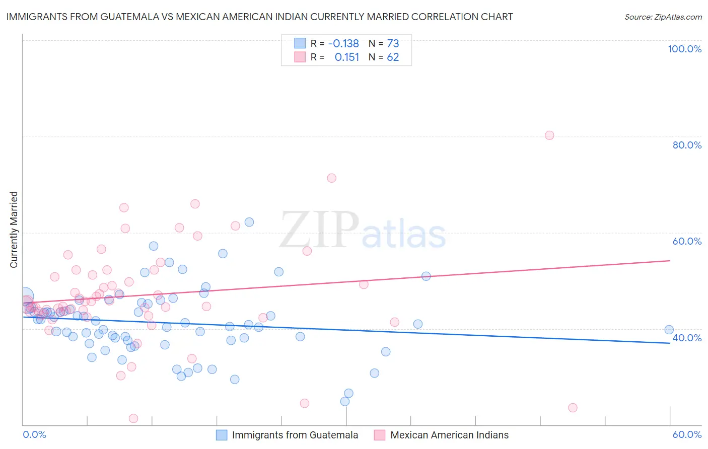 Immigrants from Guatemala vs Mexican American Indian Currently Married