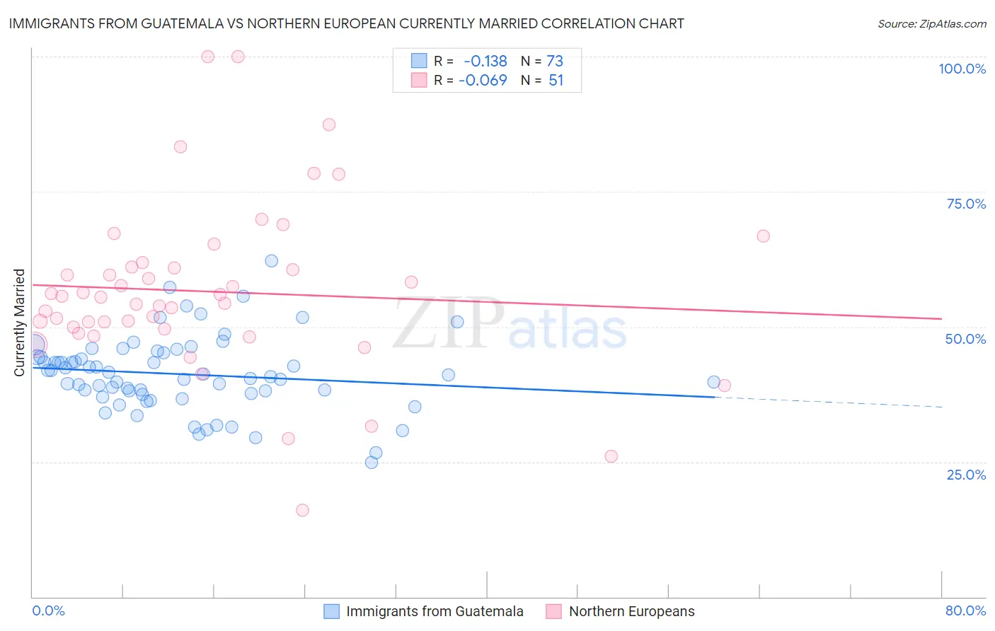 Immigrants from Guatemala vs Northern European Currently Married