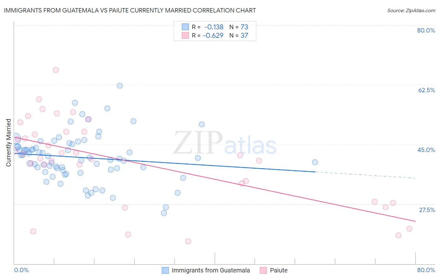 Immigrants from Guatemala vs Paiute Currently Married