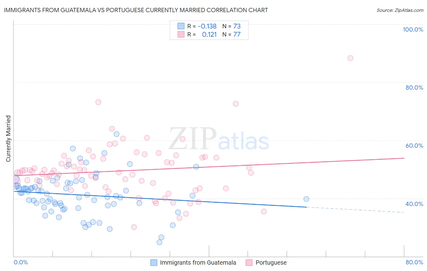 Immigrants from Guatemala vs Portuguese Currently Married