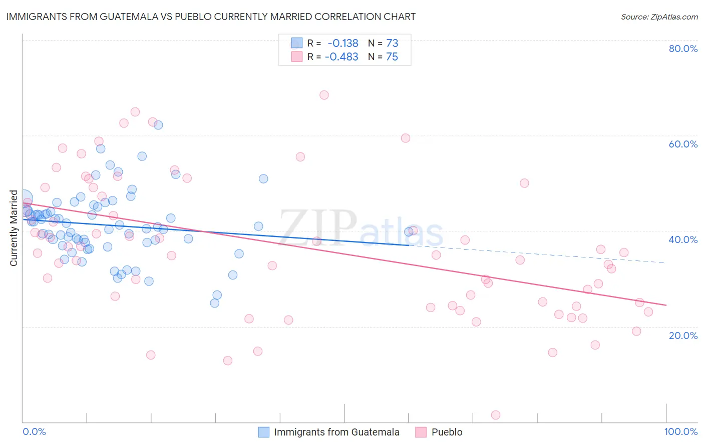 Immigrants from Guatemala vs Pueblo Currently Married
