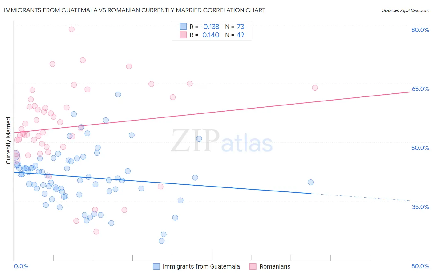 Immigrants from Guatemala vs Romanian Currently Married